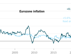 Eurozone Inflation Edges Lower, but Pressure on Prices Continues – English SiapTV.com